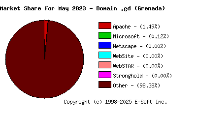June 1st, 2023 Market Share Pie Chart