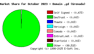 November 1st 2023 CA Market Share Pie Chart