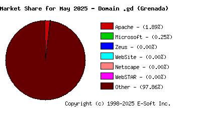 June 1st, 2025 Market Share Pie Chart