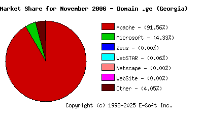 December 1st, 2006 Market Share Pie Chart