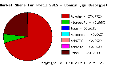 May 1st, 2015 Market Share Pie Chart
