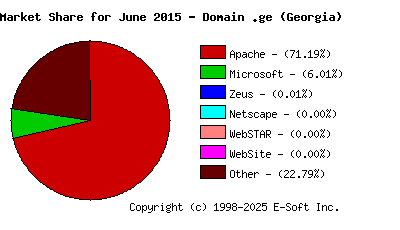 July 1st, 2015 Market Share Pie Chart