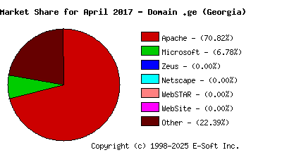 May 1st, 2017 Market Share Pie Chart