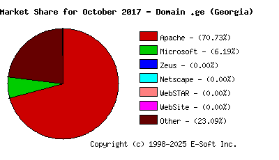 November 1st, 2017 Market Share Pie Chart