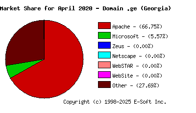 May 1st, 2020 Market Share Pie Chart
