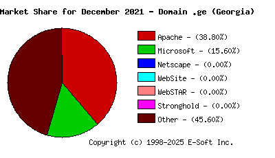 January 1st, 2022 Market Share Pie Chart
