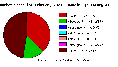 March 1st, 2023 Market Share Pie Chart