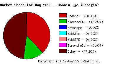 June 1st, 2023 Market Share Pie Chart