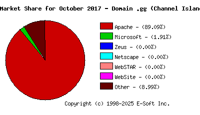 November 1st, 2017 Market Share Pie Chart