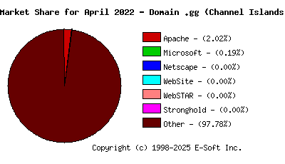 May 1st, 2022 Market Share Pie Chart