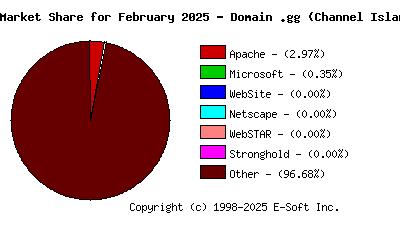 March 1st, 2025 Market Share Pie Chart