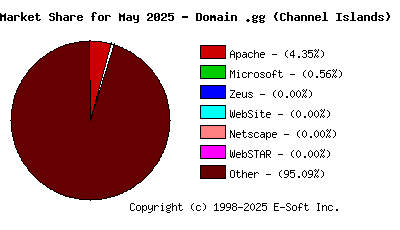 June 1st, 2025 Market Share Pie Chart