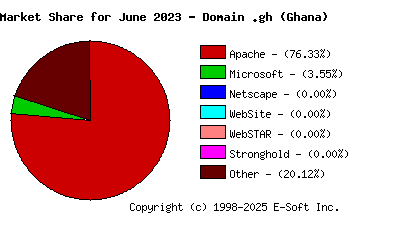 July 1st, 2023 Market Share Pie Chart
