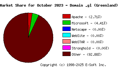 November 1st, 2023 Market Share Pie Chart