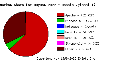 September 1st, 2022 Market Share Pie Chart