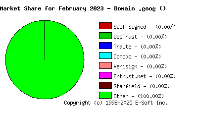 March 1st 2023 CA Market Share Pie Chart
