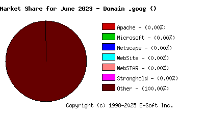 July 1st, 2023 Market Share Pie Chart