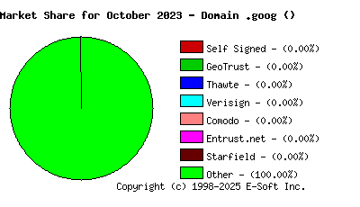 November 1st 2023 CA Market Share Pie Chart