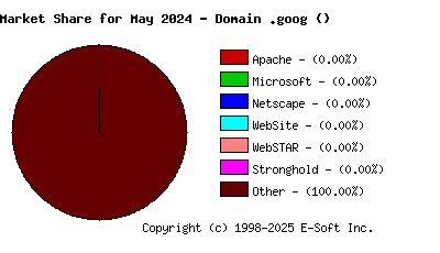 June 1st, 2024 Market Share Pie Chart