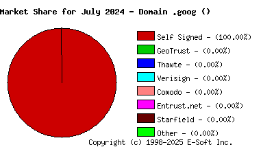 August 1st 2024 CA Market Share Pie Chart