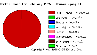 March 1st 2025 CA Market Share Pie Chart