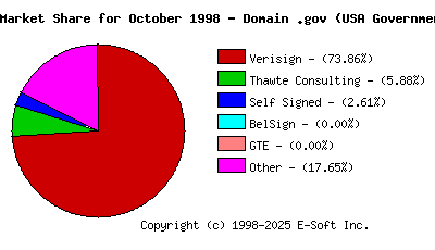 November 1st 1998 CA Market Share Pie Chart
