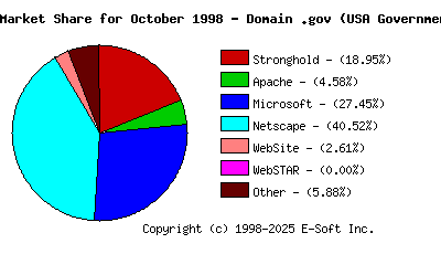 November 1st, 1998 Market Share Pie Chart