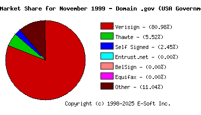 December 1st 1999 CA Market Share Pie Chart