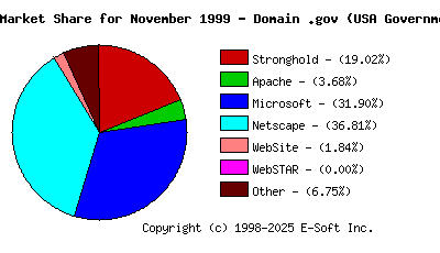 December 1st, 1999 Market Share Pie Chart