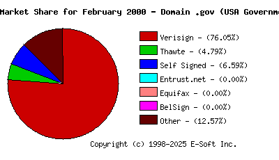 March 1st 2000 CA Market Share Pie Chart