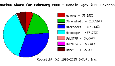 March 1st, 2000 Market Share Pie Chart