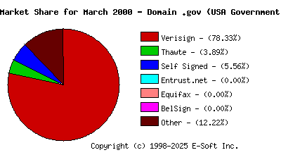 April 1st 2000 CA Market Share Pie Chart