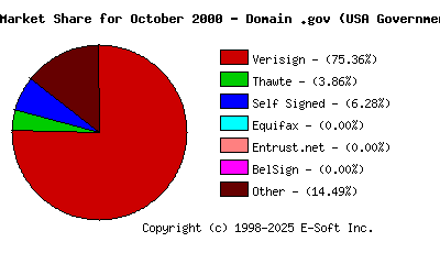 November 1st 2000 CA Market Share Pie Chart