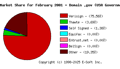 March 1st 2001 CA Market Share Pie Chart