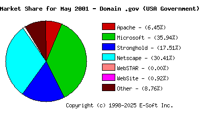 June 1st, 2001 Market Share Pie Chart