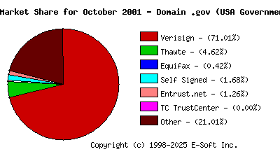 November 1st 2001 CA Market Share Pie Chart