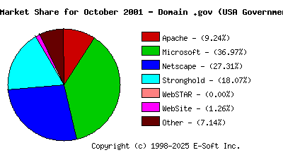 November 1st, 2001 Market Share Pie Chart