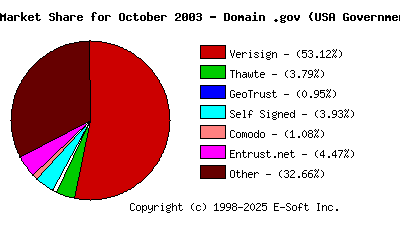 November 1st 2003 CA Market Share Pie Chart
