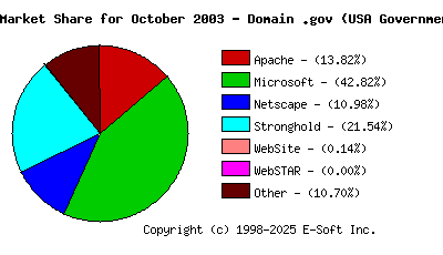 November 1st, 2003 Market Share Pie Chart