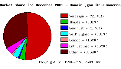 January 1st 2004 CA Market Share Pie Chart