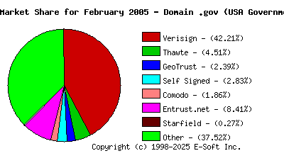 March 1st 2005 CA Market Share Pie Chart