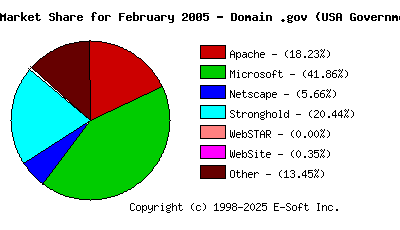 March 1st, 2005 Market Share Pie Chart