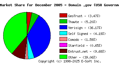 January 1st 2006 CA Market Share Pie Chart