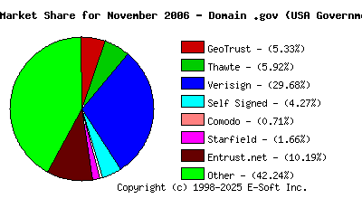 December 1st 2006 CA Market Share Pie Chart