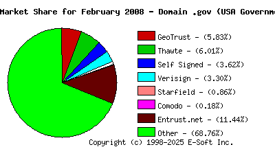 March 1st 2008 CA Market Share Pie Chart