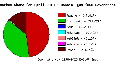 May 1st, 2010 Market Share Pie Chart