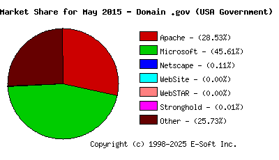 June 1st, 2015 Market Share Pie Chart