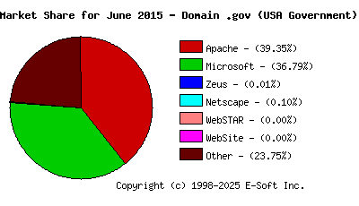 July 1st, 2015 Market Share Pie Chart