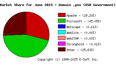 July 1st, 2015 Market Share Pie Chart