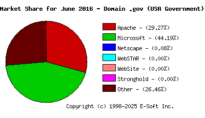 July 1st, 2016 Market Share Pie Chart